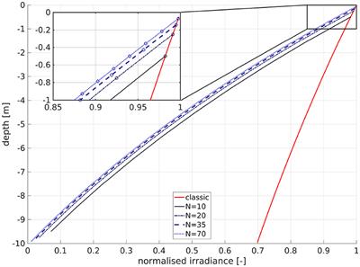 Sensitivity of a 3D Shelf Sea Ecosystem Model to Parameterizations of the Underwater Light Field